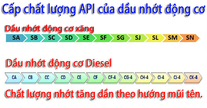 Đánh giá chất lượng nhớt qua chỉ số SAE và API